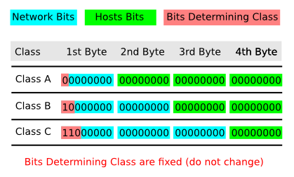 network classes