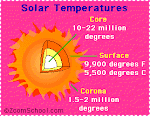 The Sun's Temperature