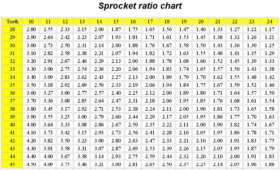 perkongsian ilmu: sprocket ratio