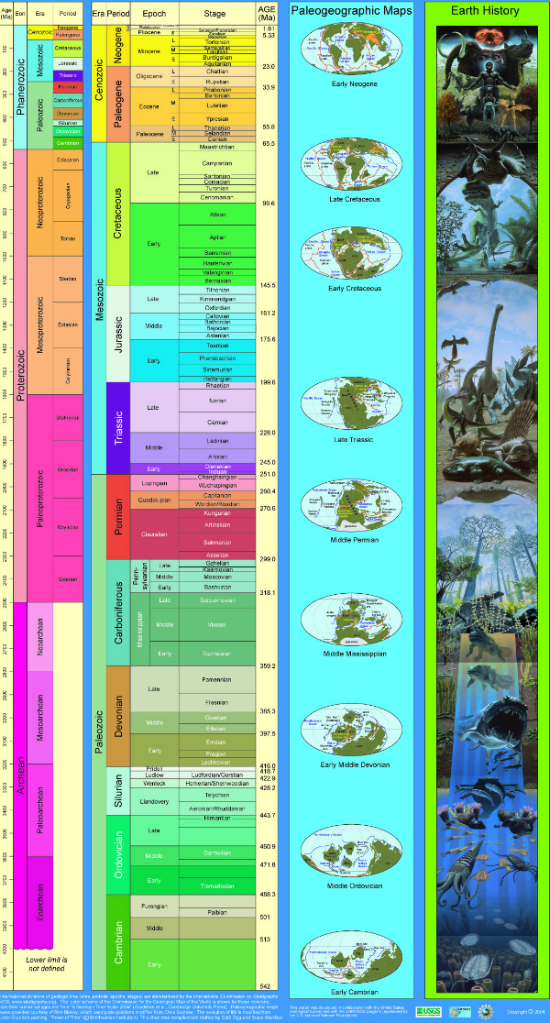 geological time scale diagram