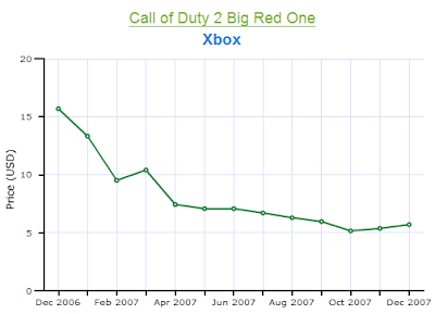 Call of Duty 2 Xbox Price Chart 2000