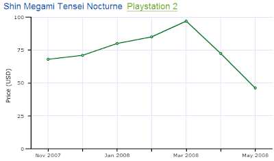 Shin Megami Tensei Nocturne Reprint Price Chart