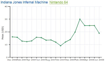 Indiana Jones Nintendo 64 Resale Price