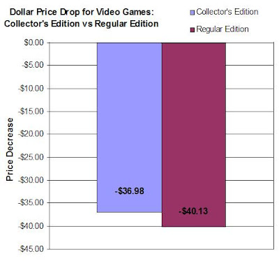Dollar Price Drop For Collector's Edition Games vs Regular