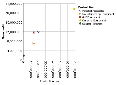 cognos charts different chart types and configuration cognos line chart