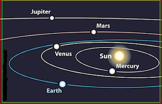 Órbitas clásicas planetarias