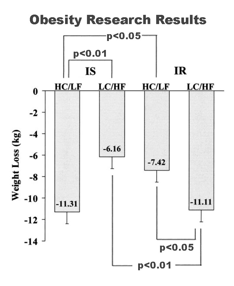 LowCarb for You Insulin Sensitivity Affects Weight Loss