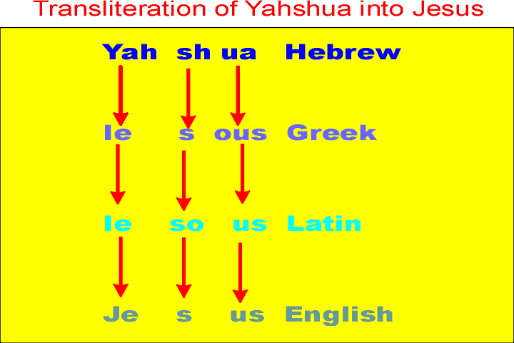Sandi Rog Why I use YAHSHUA and not YESHUA