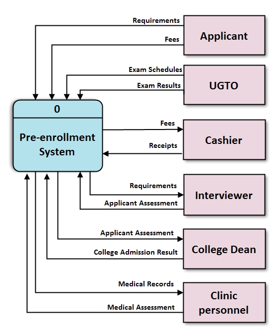USEP Pre-enrollment DFDs