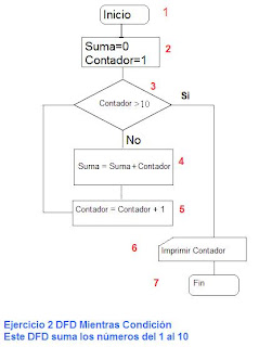 INTRODUCCIÓN A LA PROGRAMACIÓN: Diagramas De Flujo
