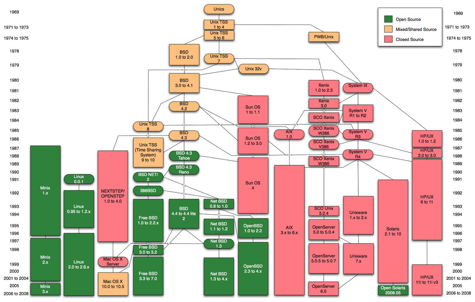[unix+timeline+(alternativa).png]