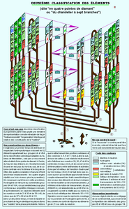 Deuxième classification