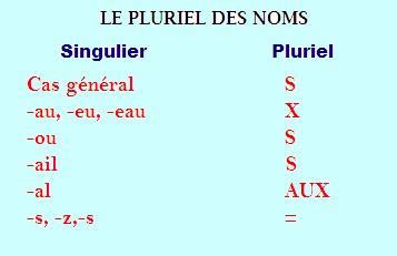 http://4.bp.blogspot.com/_EJEThFhq7x0/TKDya-x-ptI/AAAAAAAAF9g/TFW2BEf6cXI/s1600/Noms+pluriel.bmp Liczba mnoga rzeczowników - gramatyka 8 - Francuski przy kawie