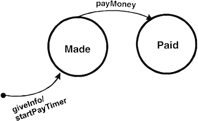 State transition testing что это. State transitional diagram 2. State transition testing что это фото. State transition testing что это-State transitional diagram 2. картинка State transition testing что это. картинка State transitional diagram 2