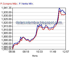 Dolar Colombia El Precio Promedio Del Dólar En Colombia Cerró Con Un Incremento De 9 Pesos Fe A La Tasa Representativa Mercado Trm Que Hoy Es 1 896 07