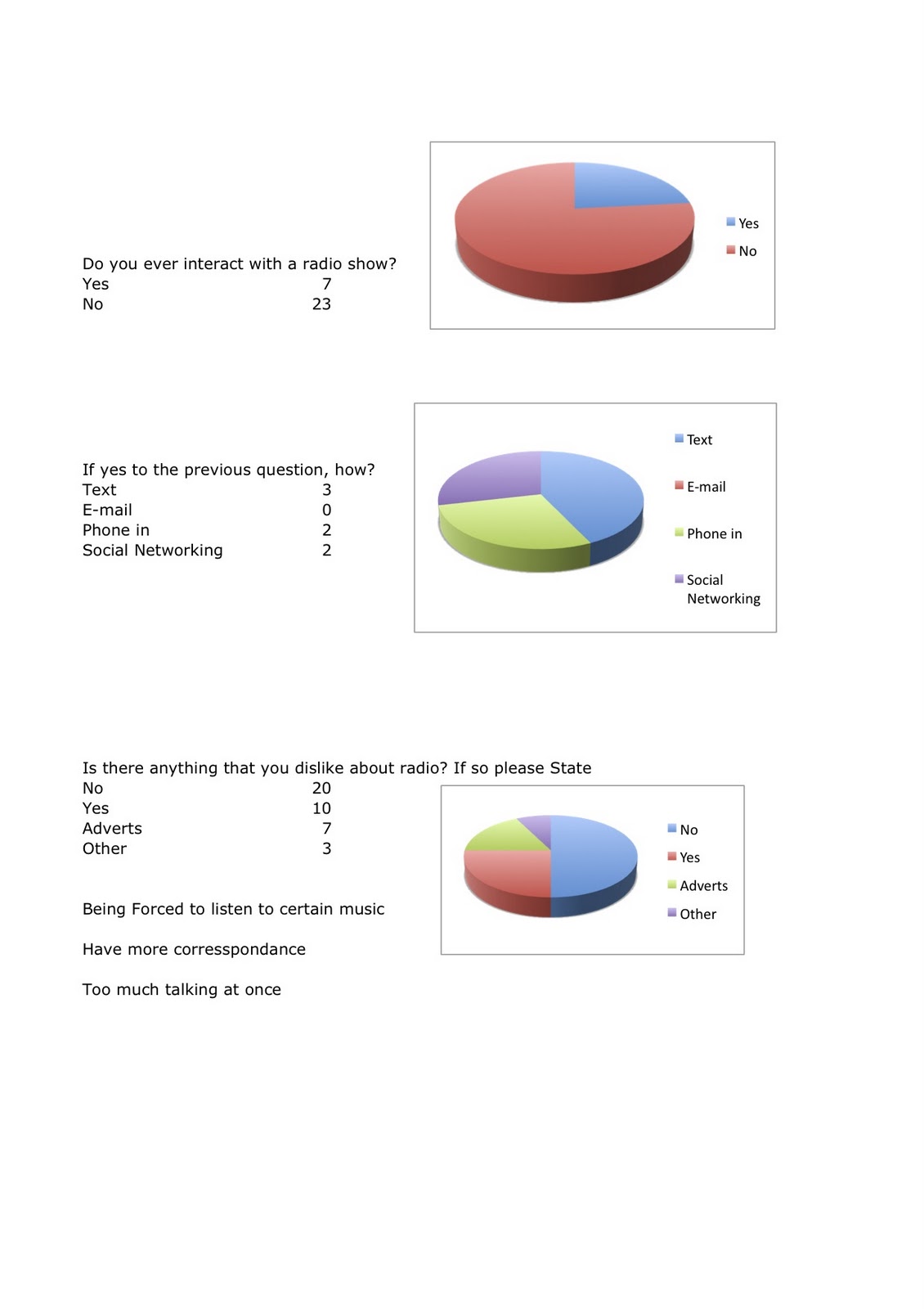 Sam SteelMusic Based programming Questionnaire data Charts