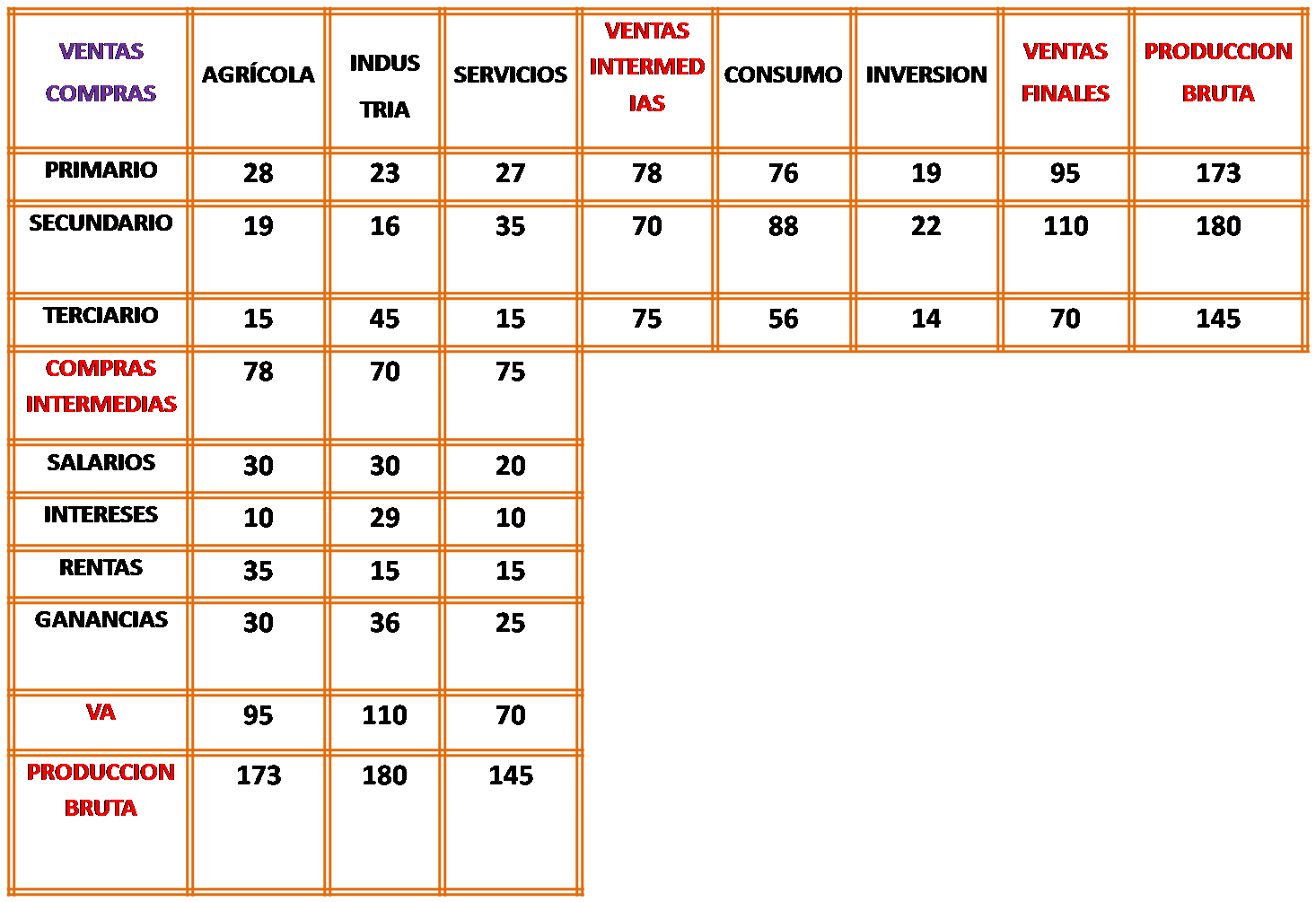 matriz insumo-producto