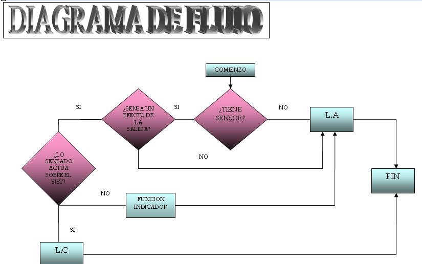 Energías: DIAGRAMA DE FLUJO