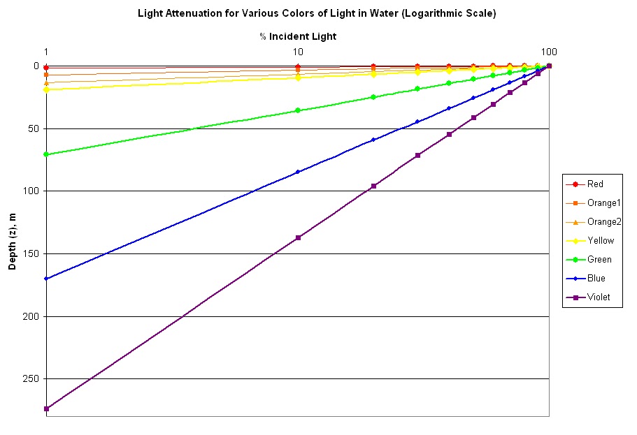 Oceanography Leah Moore Light Attenuation for Various Colors of