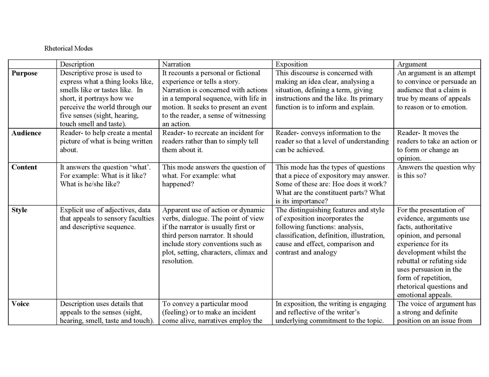 Essay modes