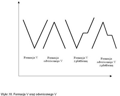 formacja litery V analiza techniczna