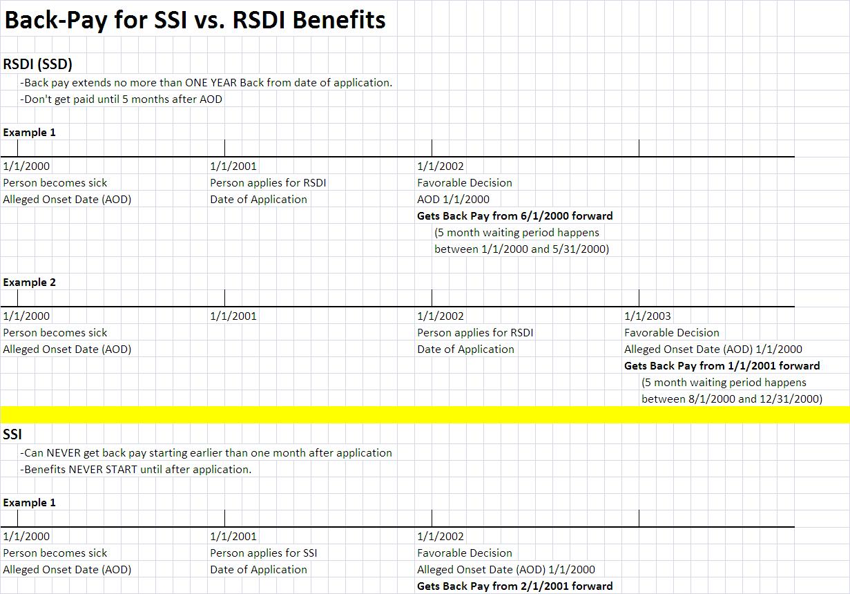 O'Brien & Feiler Law Firm Blog: How far back can I look? Back Pay in SSI vs. RSDI Cases (Click