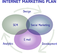 Internet Marketing, SEM, SEO, Advertising Online