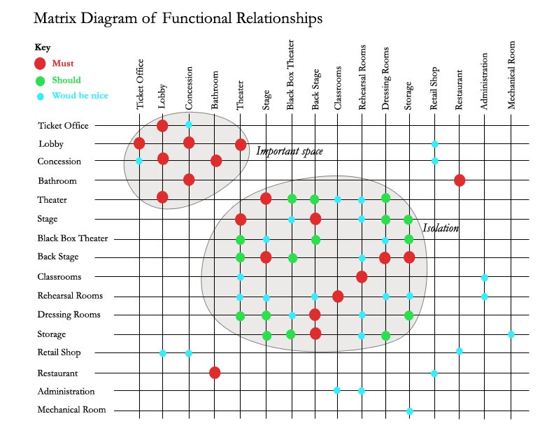 ARCH3611F09MROBERTS: Matrix Diagram of Functional Relationships
