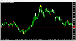 Forex stop level indicator