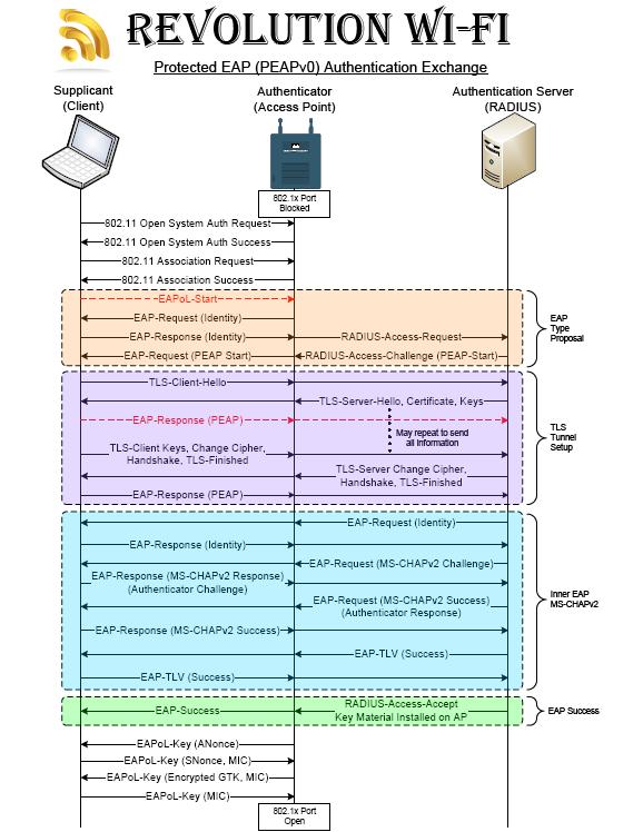 Revolution Wi-Fi: PEAPv0 Packet Flow Reference