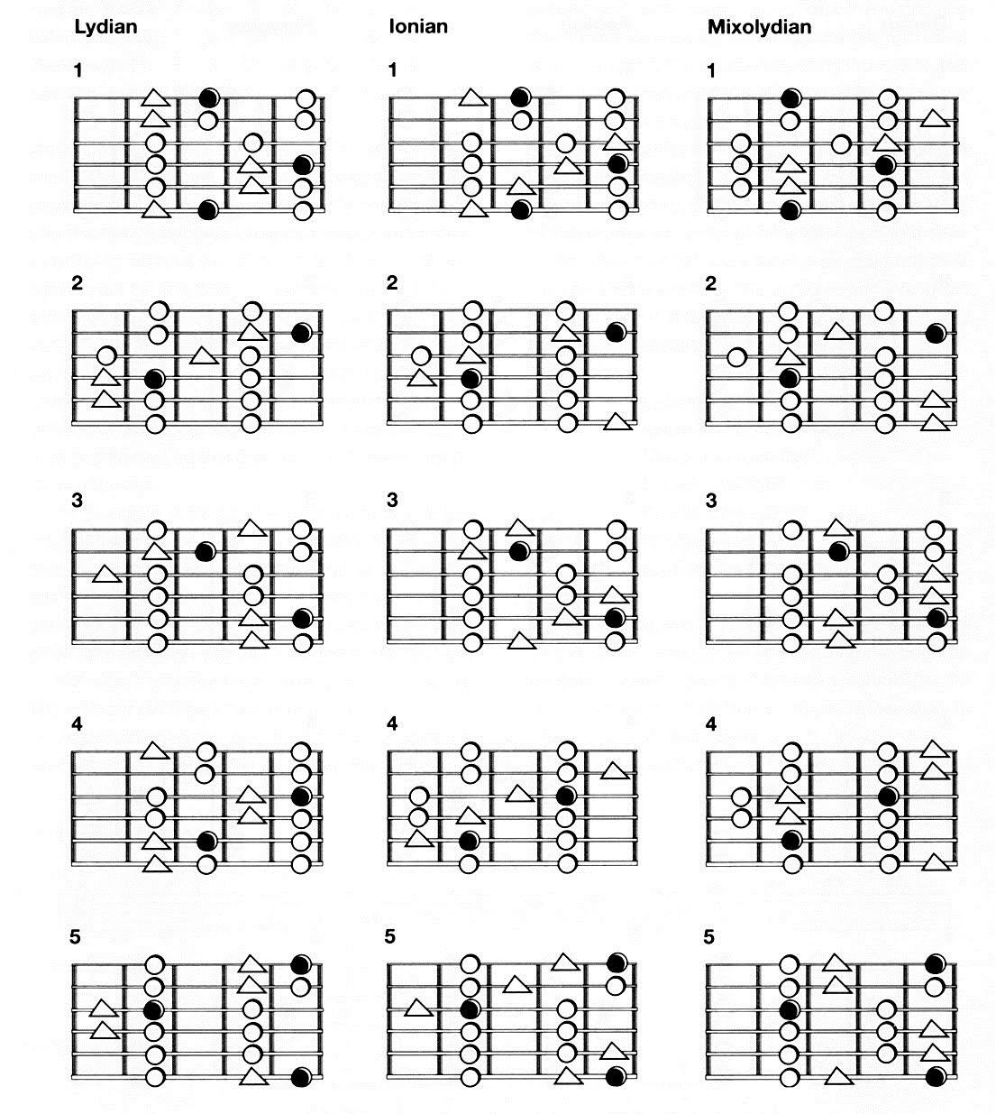 Scales Patterns