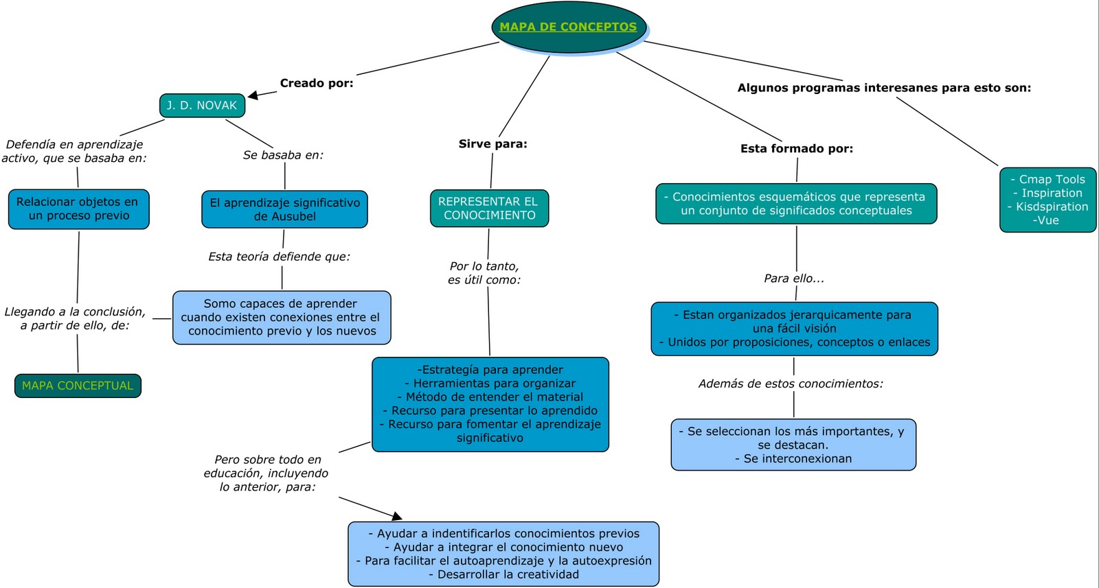 TIC´s para los más peques MAPA CONCEPTUAL "Mapa de conceptos"