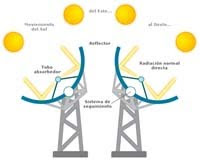 Concentración solar