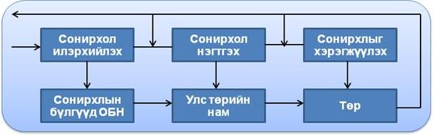 Улс төр ерөнхий онол: 1.Улс төрийн систем бүтэц