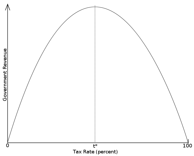745px-Laffer-Curve.svg.png