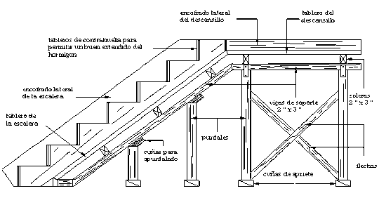 Encofrado de gradas, escaleras Encofrado de gradas, escaleras