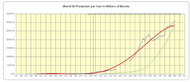 Actual World Oil Production