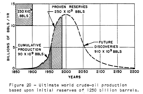 Huppert's Predicted World Oil Production published in 1957
