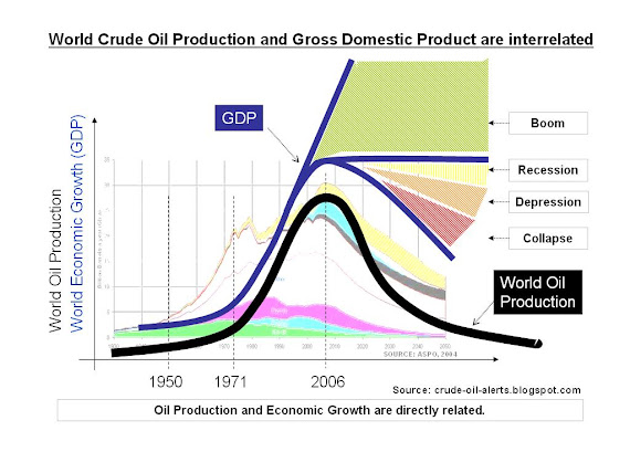 Economic Growth and Oil Production