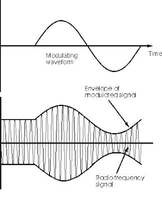 MATRIXSYNTH: Amplitude Modulation, AM