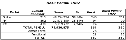 [hasil-pemilu-1982.png]