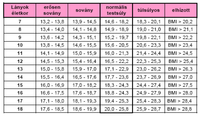 elveszíti a testsúly 25- ét)