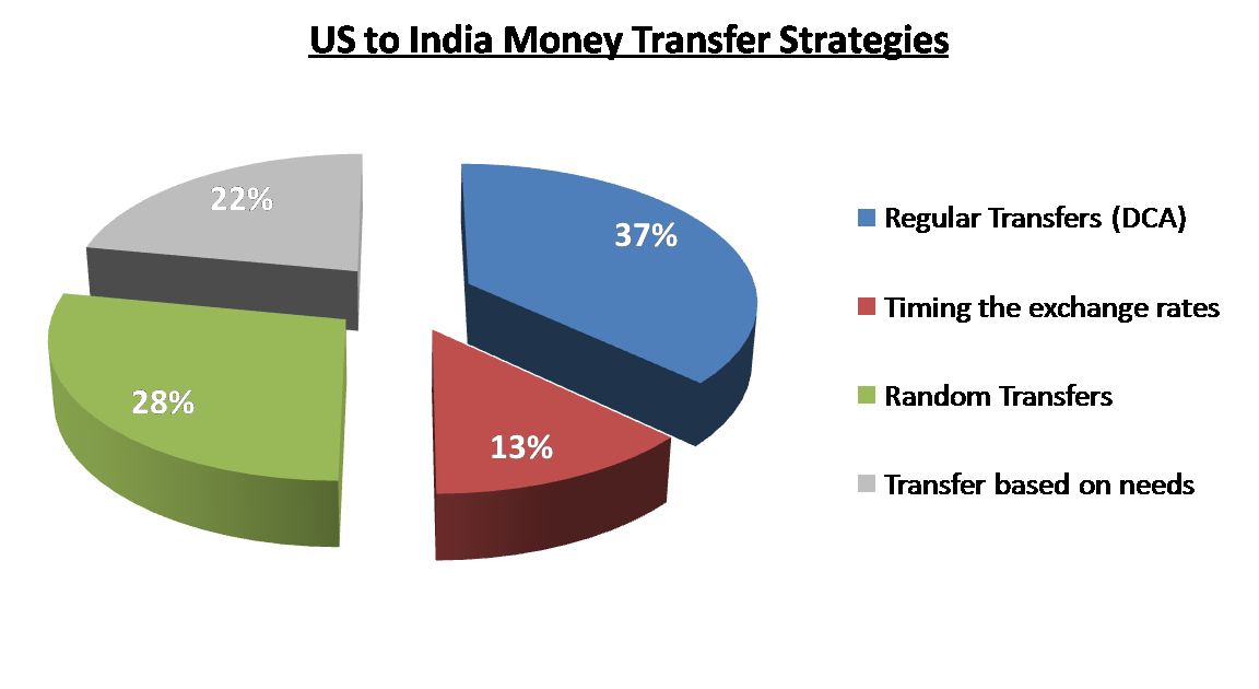 Us To India Money Transfer Strategies Saro S R2i Blog