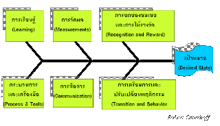 MIT 10 NST : Knowledge Management: กระบวนการบริหารจัดการการเปลี่ยนแปลง ...