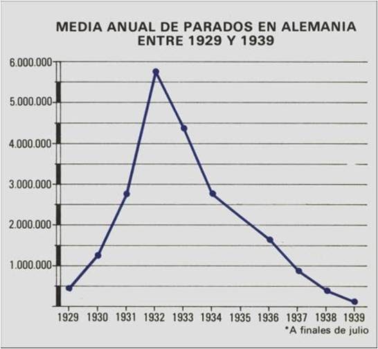 BLOG DE HISTORIA DEL MUNDO CONTEMPORÁNEO Evolución del desempleo en Alemania, 19291939