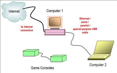 KINGPIN INTERNET CAFE - TECH BLOG: Direct Connection Network Diagram