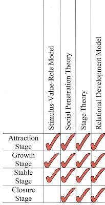 Are social penetration theory of psychology Agree, very social penetration theory of psychology recommend