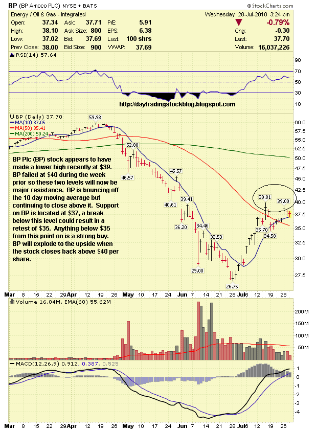 Stock Market Analysis BP plc (BP) Stock Analysis 7/28/10