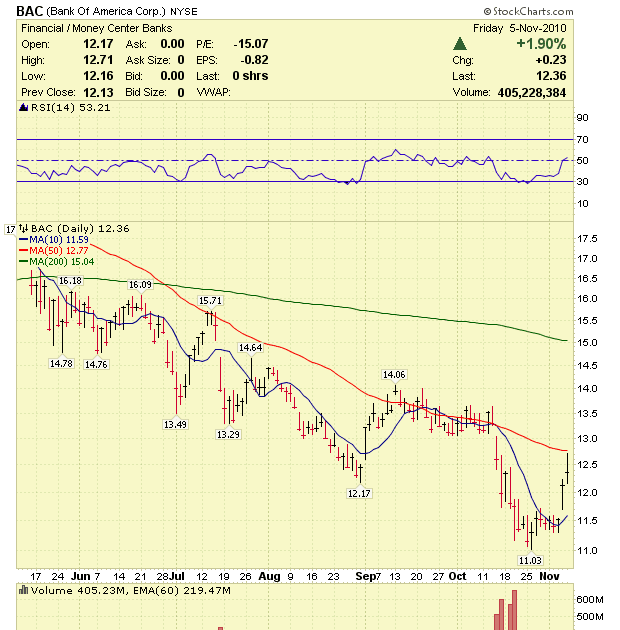 Oanda Trading Fees Bank Of America Stock Trading