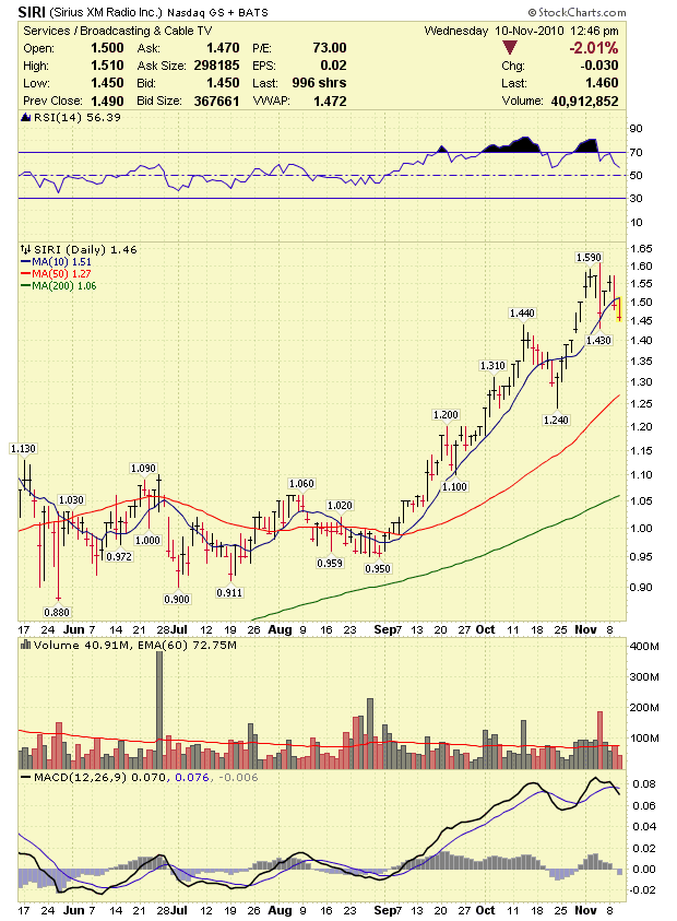 Stock Market Analysis SIRIUS XM Radio Inc (SIRI) Breaks 1.50 Support